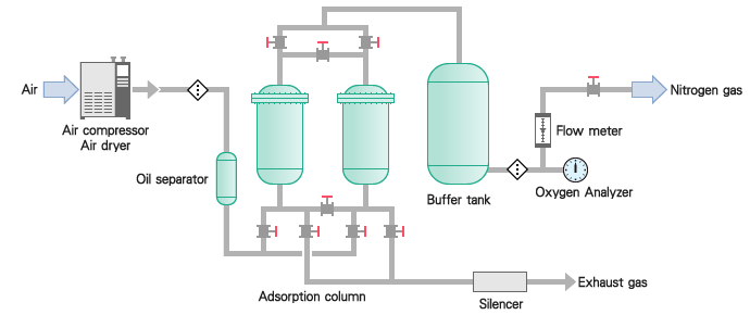 KURASEP®Flow chart