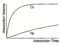 The principle of PSA