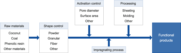 The Advantages of functional activated carbon