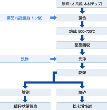 薬品賦活