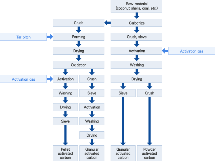 Gas activation