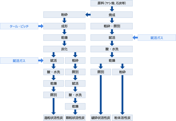 ガス賦活