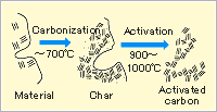 Principle of activated carbon fine pore generation