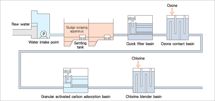 Water Purification Methods Chart