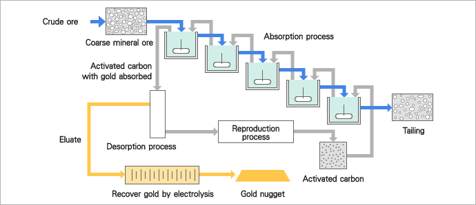 Representative example of gold recovery (CIP method)