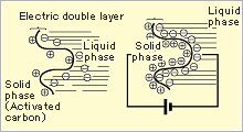 Electric double-layer capacitor