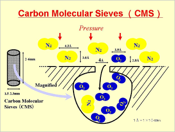 Principles of Kuraray Chemical's CMS for Nitrogen Generators