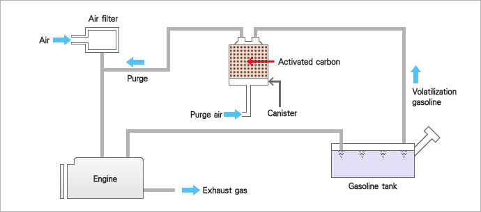 Gasoline evaporation loss prevention device