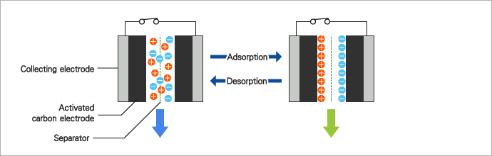 Liquid passing type capacitor