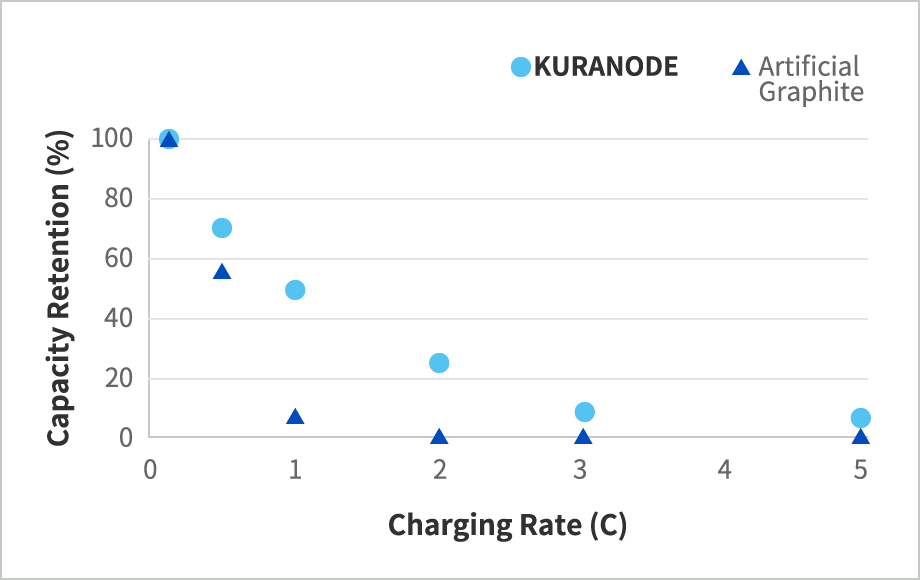 Charge rate property at -20℃