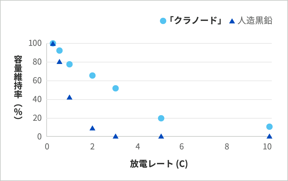 －20℃放電レート特性