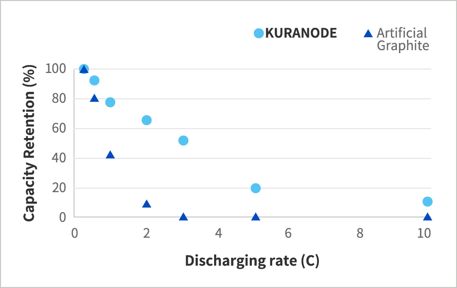 Discharge rate property at -20℃