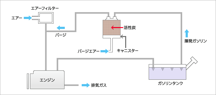 ガソリン蒸発損失防止装置 