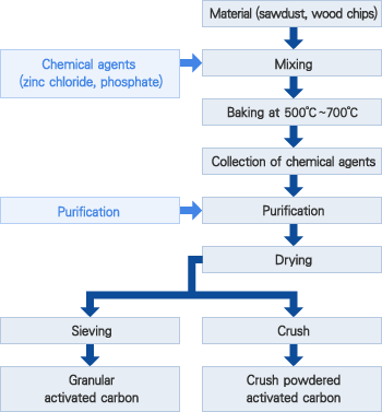 Chemical activation