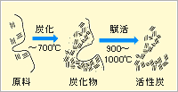 活性炭の細孔生成の原理