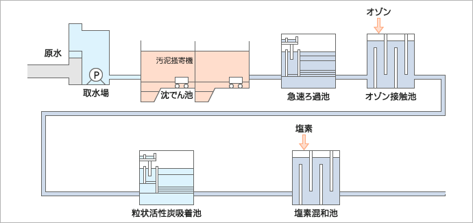 高度浄水処理のフロー