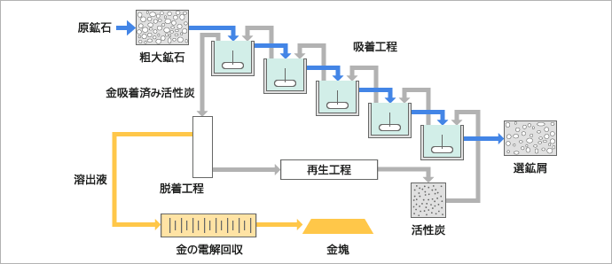 金回収の代表例 （CIP法）