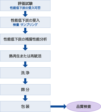 再生手順