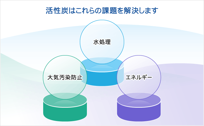 活性炭はこれらの課題を解決します