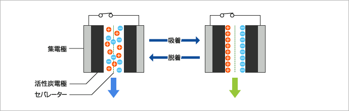 通液型キャパシタ